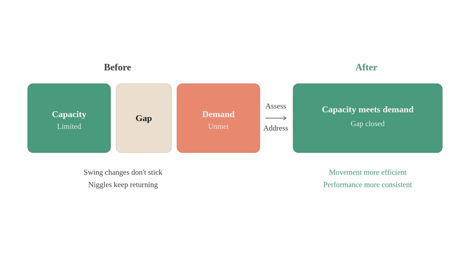 What Is The Golf Ready Gap™? 3 Comparison diagram showing how closing the golf ready gap™ transforms a golfer from limited physical capacity and recurring issues to more efficient movement and consistent performance.