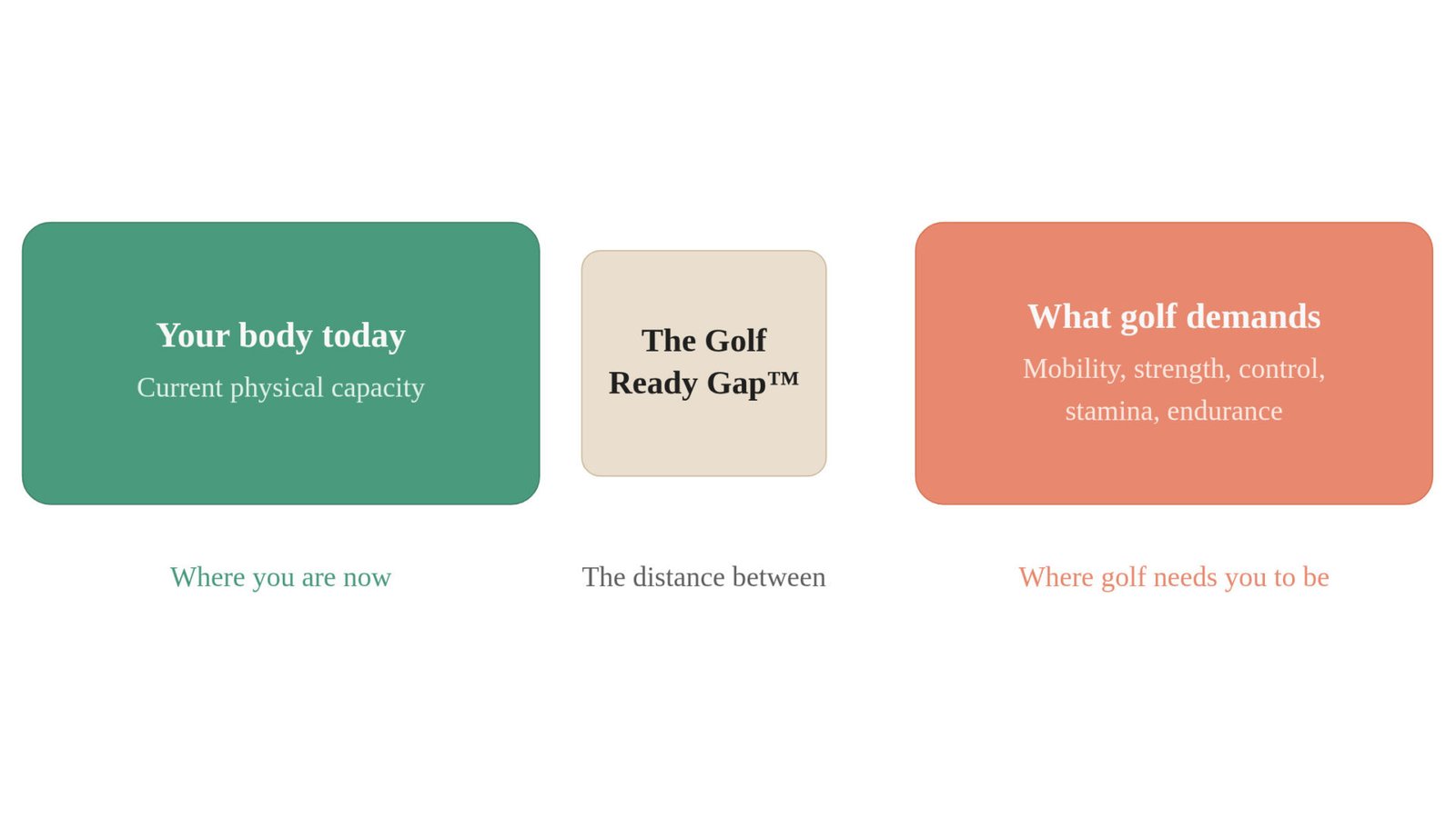 What Is The Golf Ready Gap™? 1 Diagram showing the golf ready gap™ – the difference between a golfer's current physical capacity and the mobility, strength, control and endurance required for golf performance.