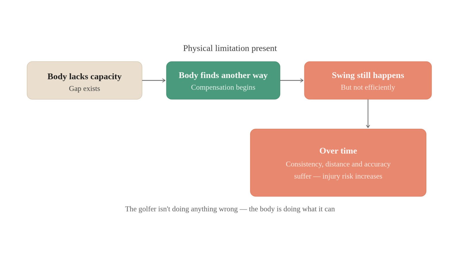 Can Your Body Actually Make The Swing You'Re Trying To Create? 1 Diagram showing why golf swing changes don't stick — how a physical limitation leads to compensation and inefficient movement over time.